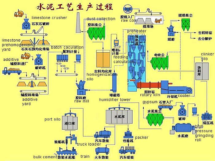 使用红星鄂破，反击破的水泥生产线图