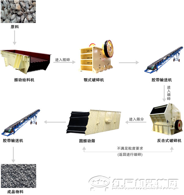 小型石子生产线常见组合